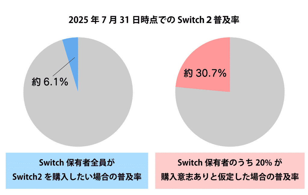 Switch2普及率